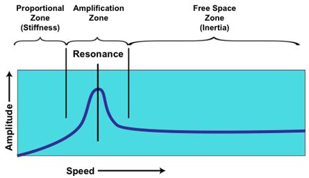 La comprensión de la resonancia es esencial para resolver la vibración…