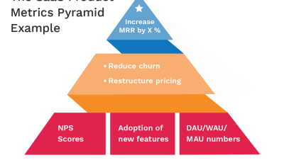 What are the key metrics to measure the success of a B2B SaaS product?