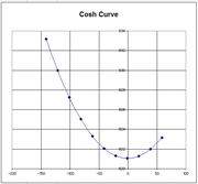 Catenary Curve Graph and Expanded Excel Calculator