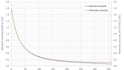 Kinematic Viscosity Table and Calculator