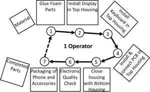 Mano de obra flexible Ejemplo de diseño 1 Operador