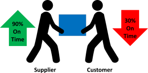 Rendimiento de entrega de proveedores y clientes