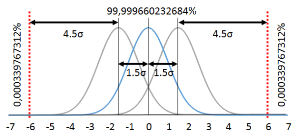 Distribución Six Sigma con 1,5 Sigma Shift