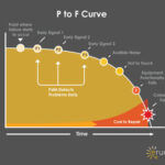 Curvas de falla e intervalos P-F vinculados y explicados