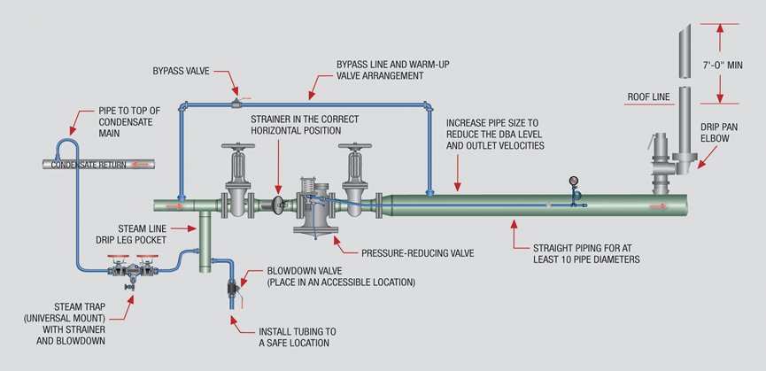 Instalación y diseño de una estación de válvulas reductoras de presión de vapor