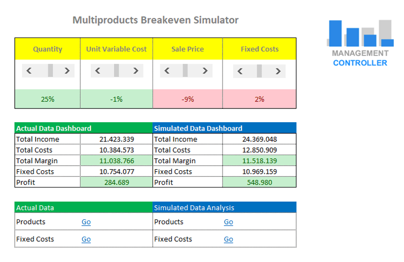 Simulador de Punto de Equilibrio de Multiproductos Plantilla de Excel Gratis