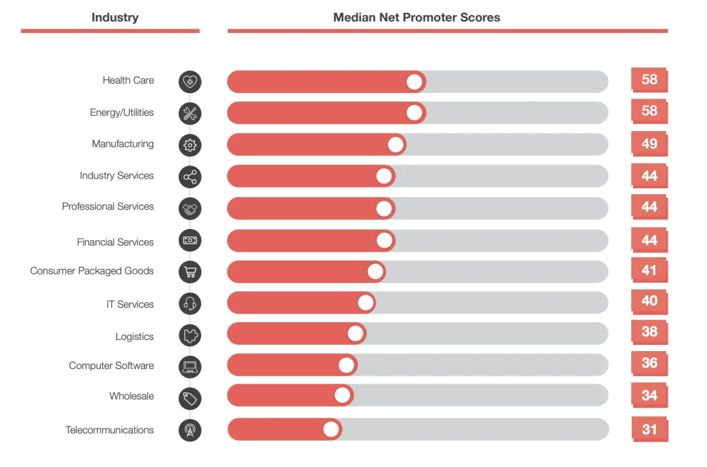 What is the average Net Promoter Score of B2B SaaS companies? What are the main strategies to improve it?