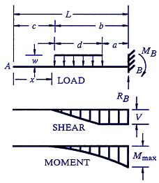 Beam Deflection, Shear and Stress Equations and calculator Partial Distributed Load