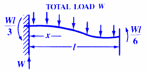 Beam Deflection Stress Free and Guided on One End Stress and Deflections Calculator