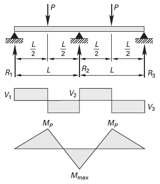 Beam Three Support Two Loads Reactions Equations and Calculator