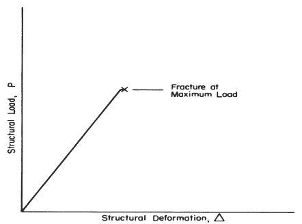 Brittle Fracture Analysis Calculator and Equation