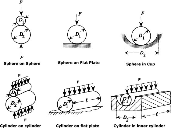 Calculator Contact Stress Roller Contact Concave Surface