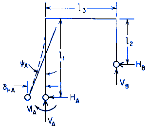 Concentrated Angular Displacement Left Vertical Member 9 Deflections Equation and Calculator