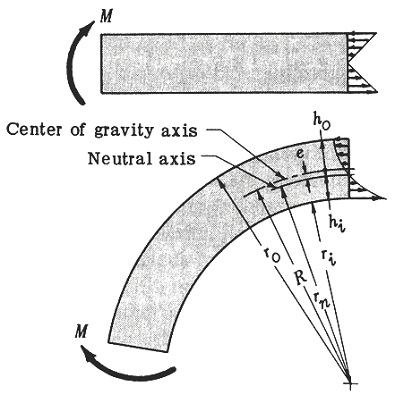 Curved T-Section Stress Formulas and Calculator