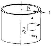 Cylinder Uniform Axial Load Equation and Calculator