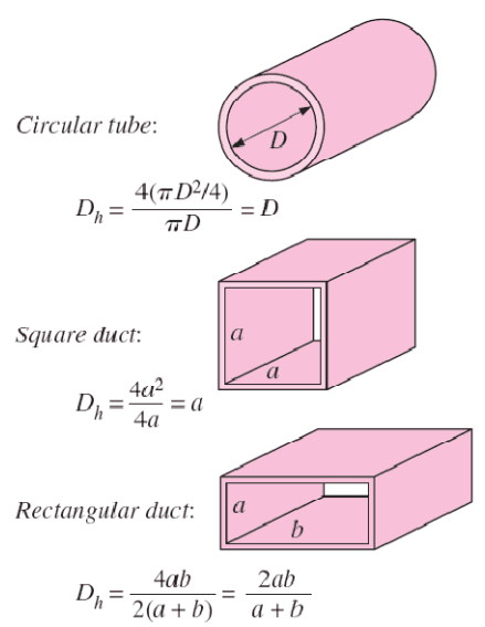Hydraulic Diameter For Noncircular Ducts Calculator