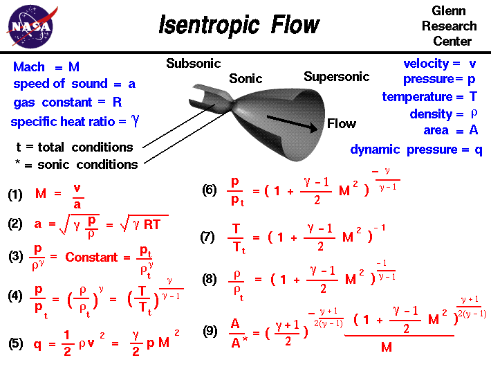 Isentropic Flow of Fluid Equations and Calculator