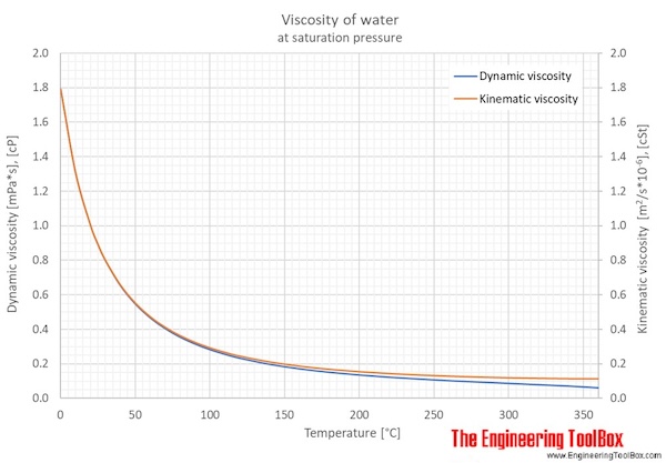 Kinematic Viscosity Table and Calculator