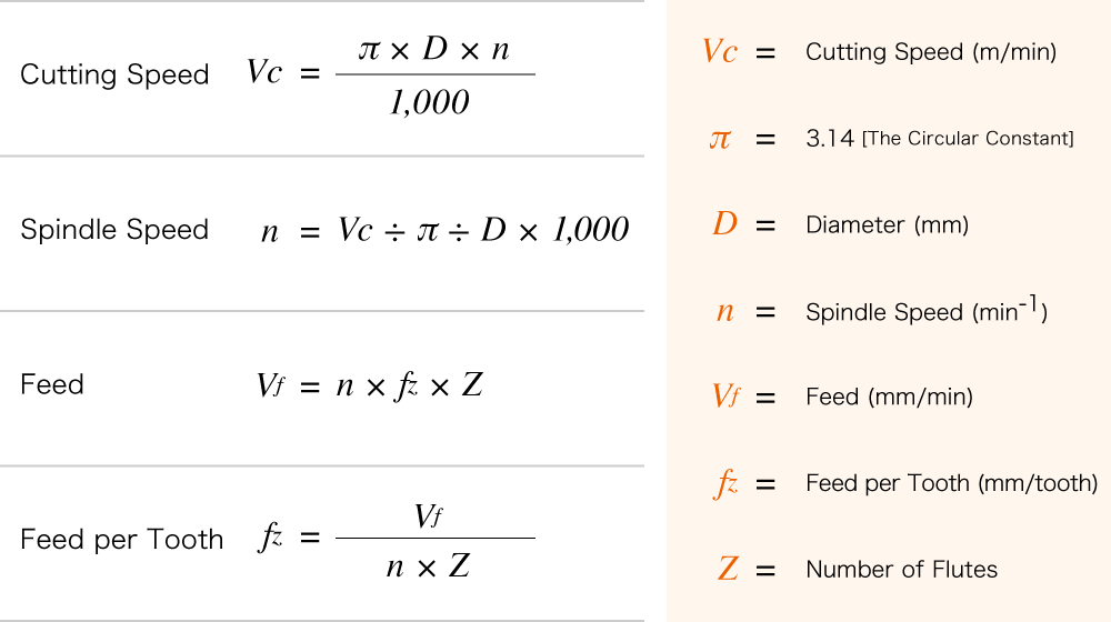 Machining Speeds and Feeds Equations Calculator
