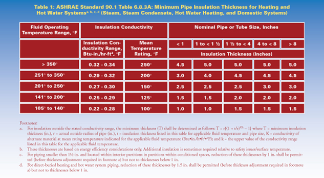 Minimum Pipe Insulation Thickness per. ASHRAE Table, Formula and Calculator