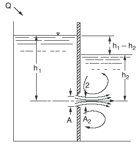 Orifice Submerged in Liquid Discharge Rate Calculator and Equation
