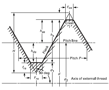 Single Thread Tensile Stress Area Calculator