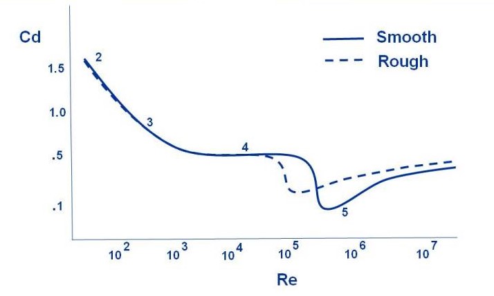 Sphere Surface Drag Drag Coefficient Equation and Calculator