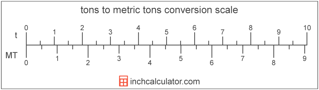 Ton ( Metric ) Conversion Calculator