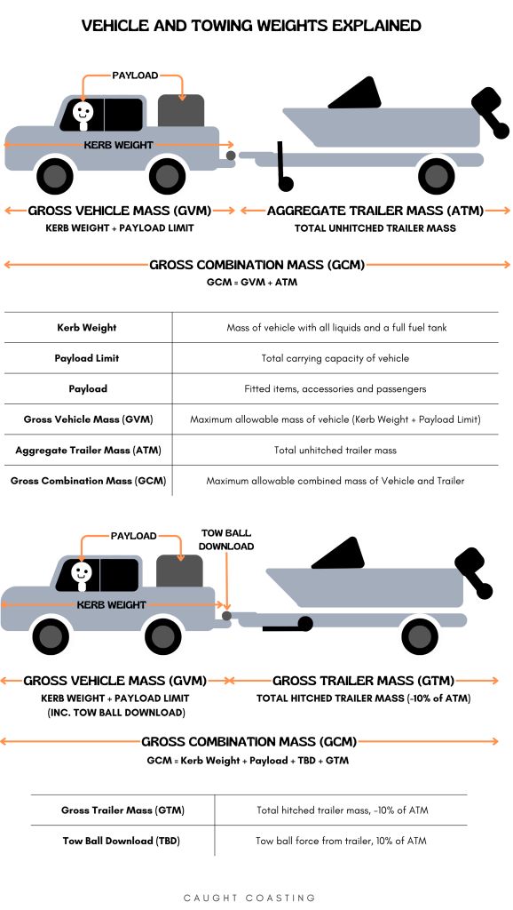 Trailer Towing Payload and Capacity Calculator