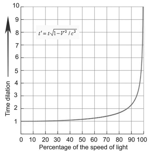 Velocity Time Dilation for Object Equation and Calculator